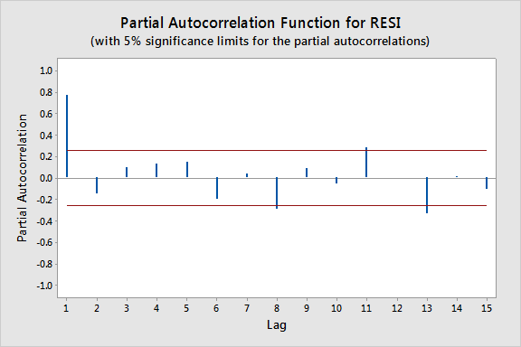 Partial autocorrelation function for RESI for the employee data